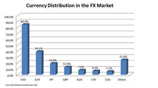 外汇交易技术入门篇-- 市场规模和流动性