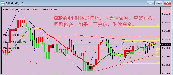 英镑空单1.2470已进场。止损2510，止盈1.2430附近。