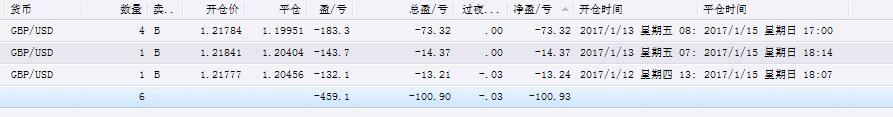 1月16日， 英镑跳空240点。 止损都没用。 账户净值129