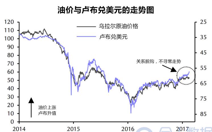 作为“石油货币”的卢布竟与油价脱钩 连普京都被惊动了