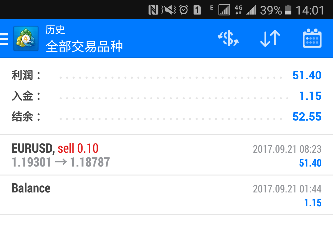 欧元小赚50个点左右