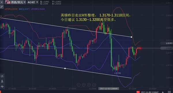 英镑昨日走出V形整理， 1.3170-1.3110区间，今日建议 1.3130--1.3200高空低多。 