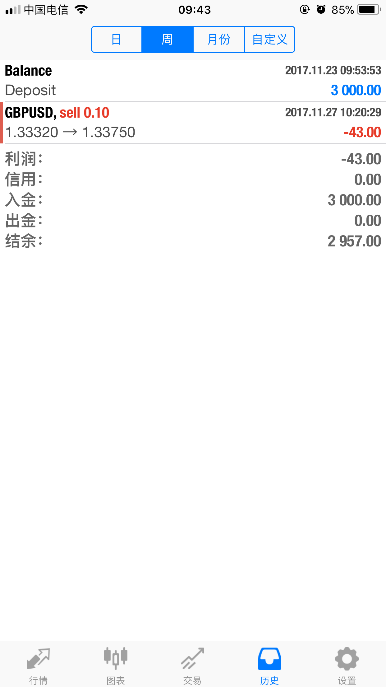 11月27空单止损，倒V。今日继续高空