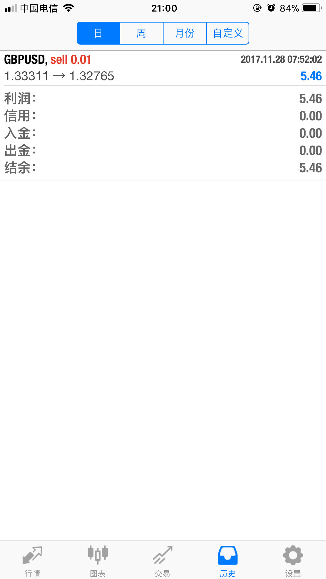 11月28日 空单平仓 盈利54点