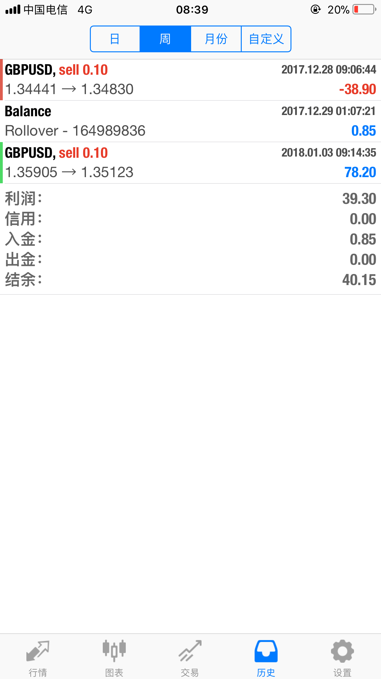 2018年1月3日空单盈利78点 2018年1月3日空单盈利78点