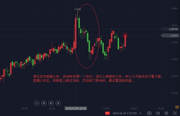  2018年1月5日 周五非农数据公布
