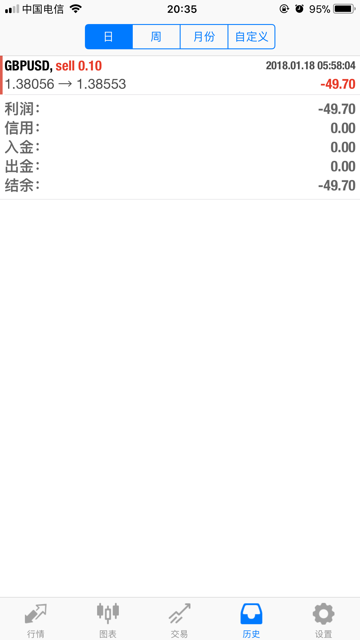 2018年1月18日下午判断错误止损50点 2018年1月18日下午判断错误止损50点