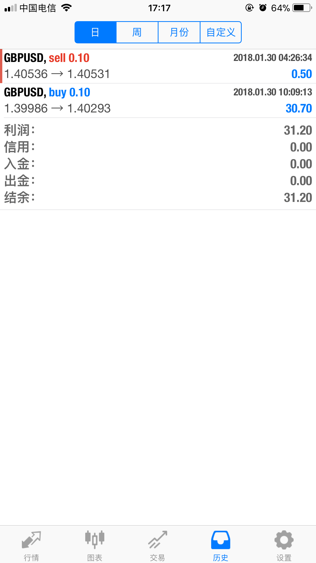 2018年1月30日多单止盈30点 