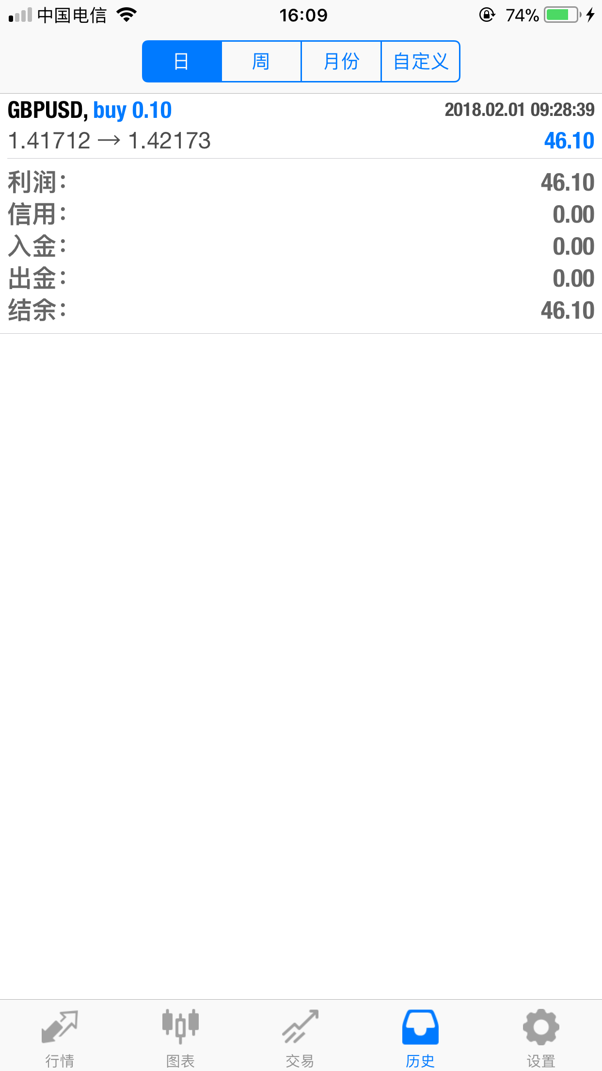 2018年2月1日 多单已平仓盈利46点