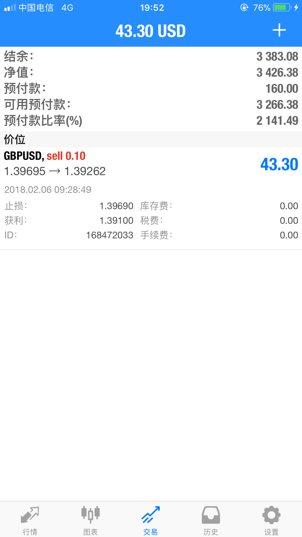2018年2月6日。盈利43点