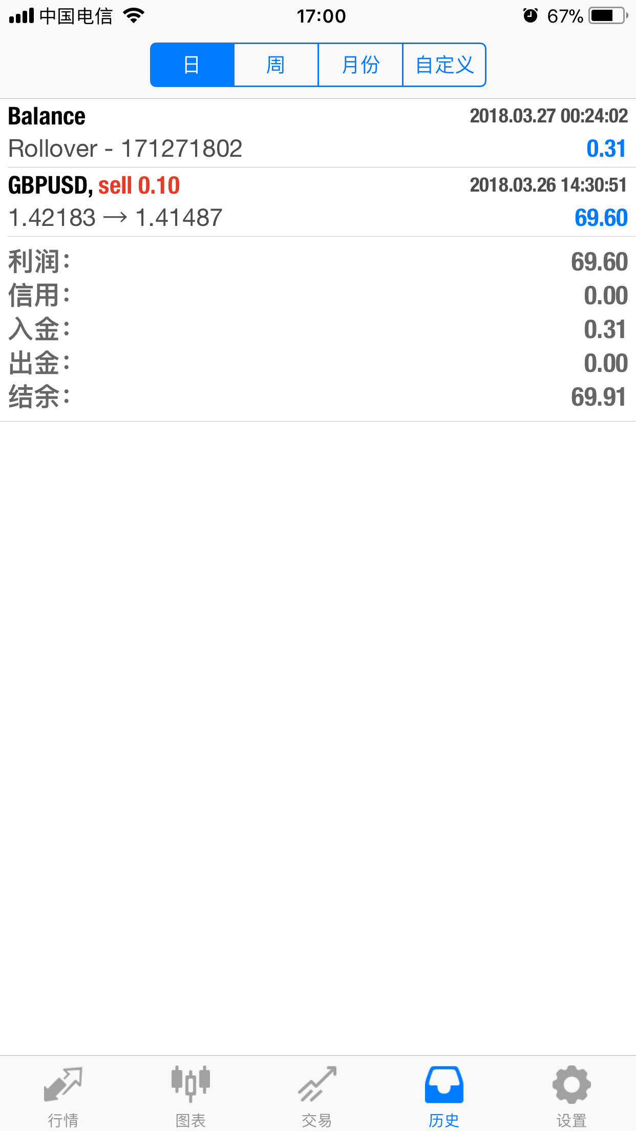 2018年3月26日的英镑空单在27日下午刚刚出掉。盈利69点。 2018年3月26日的英镑空单在27日下午刚刚出掉。盈利69点。