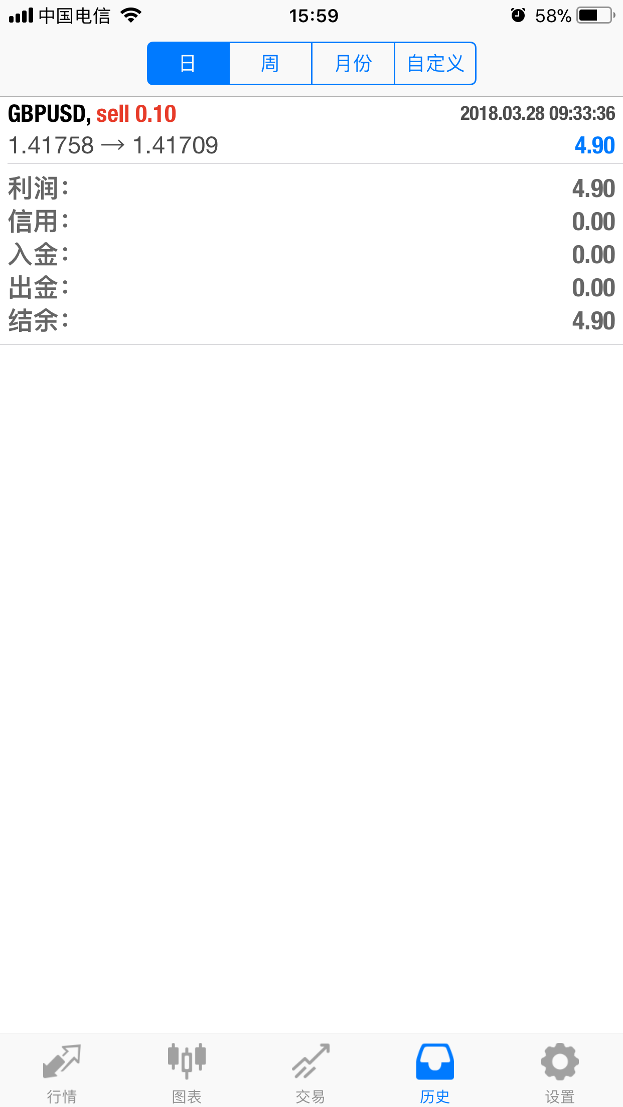 2018年3月28日。空单平仓。 