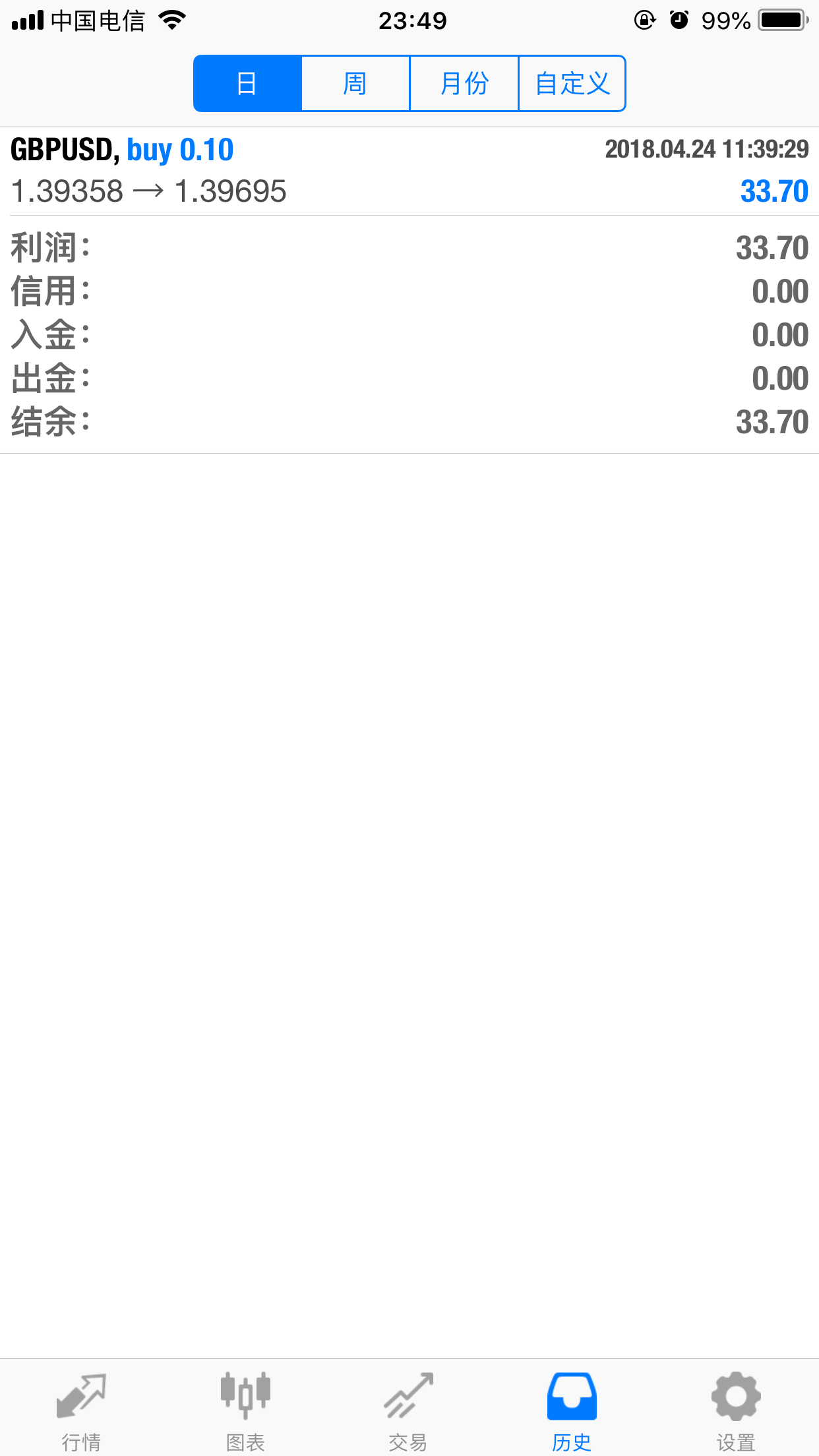 空单已平仓，盈利32点