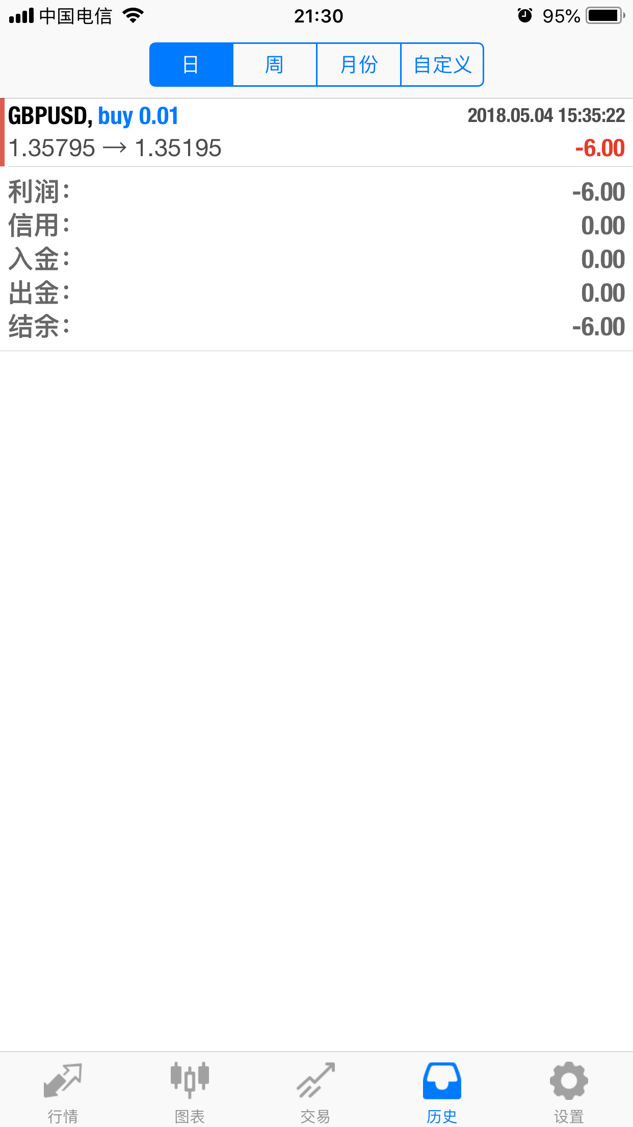 2015年5月4日 空单止损60点