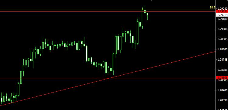 英镑破位1.2900  空单止损