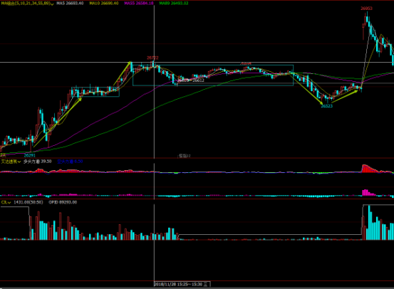 2018年11月28日恒指复盘（后补）