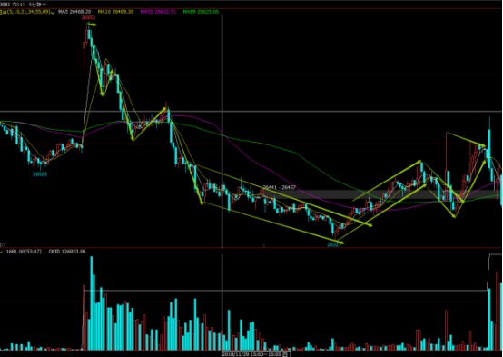 2018年11月29日恒指复盘（后补）