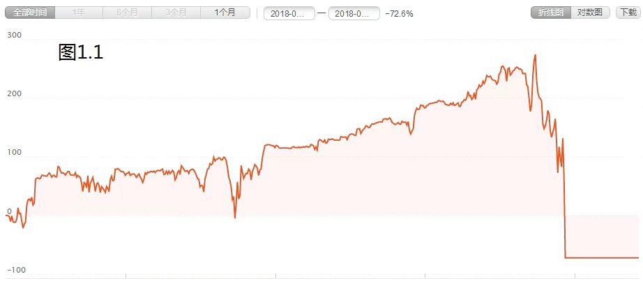 认清交易亏损的本质---- 1.1 避免爆仓陷阱，从了解重仓开始