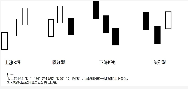  缠论系列--1.3 缠论核心K线分类理论：分型、笔、线段