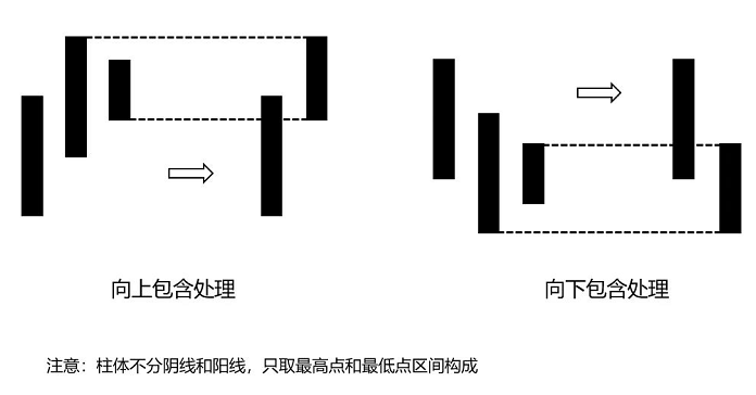  缠论系列--1.3 缠论核心K线分类理论：分型、笔、线段