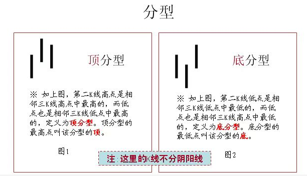  缠论系列--1.3 缠论核心K线分类理论：分型、笔、线段