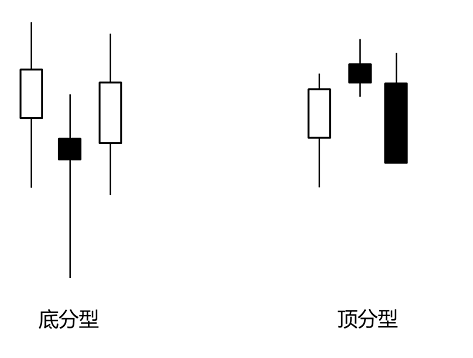  缠论系列--1.3 缠论核心K线分类理论：分型、笔、线段