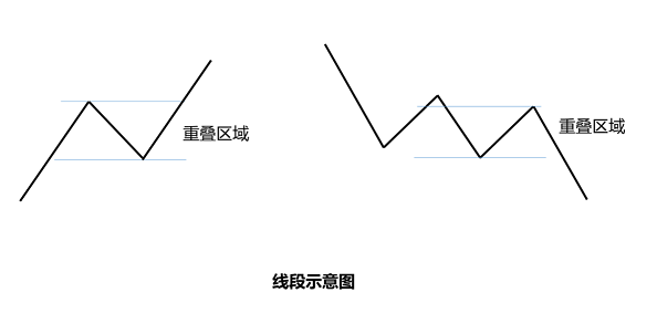  缠论系列--1.3 缠论核心K线分类理论：分型、笔、线段