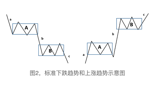 缠论系列--1.7  缠论中的趋势和盘整