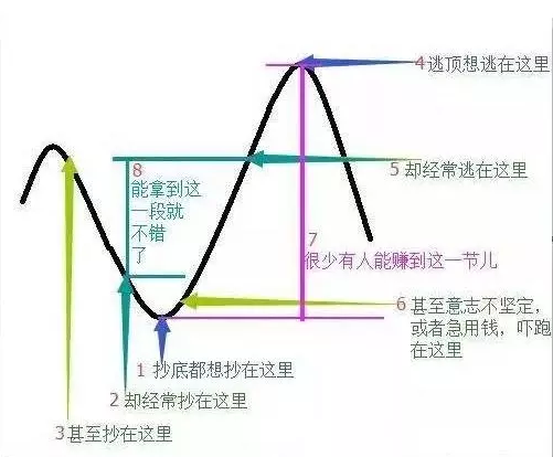 左侧交易和右侧交易的区别和优缺点