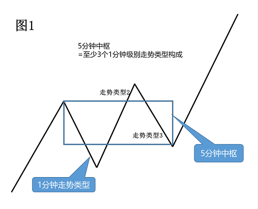 缠论系列--2.2 动力学：行情走势中的多义性是什么意思？