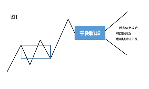 缠论系列--2.3 动力学：中阴阶段的重新解读