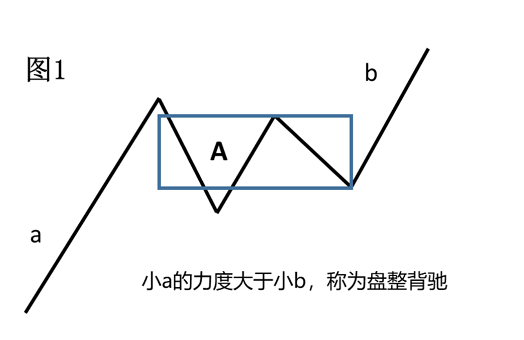 缠论系列--2.4 动力学：背驰是什么？背驰与背离的区别以及背驰的实际运用