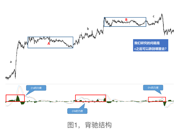 缠论系列--2.5 动力学: 背驰后就一定发生转折吗？