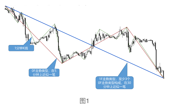 缠论系列--3.1 交易体系构建：级别和周期的内在关系