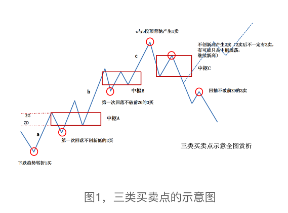 缠论系列--3.2 交易体系构建： 100%安全的三类买卖点