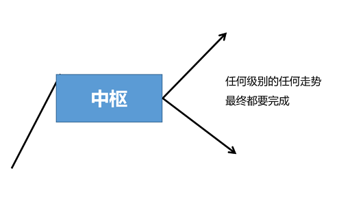 缠论系列--3.3 交易体系构建： 走势必完美如何理解以及它的知识点