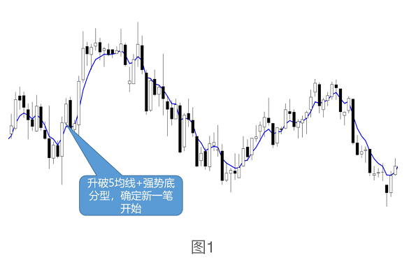 缠论系列--3.4交易体系构建： 均线、MACD、布林带在缠论中的应用