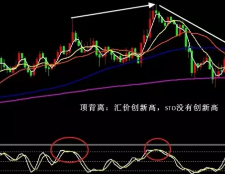 外汇短线技术：STO技术指标分析