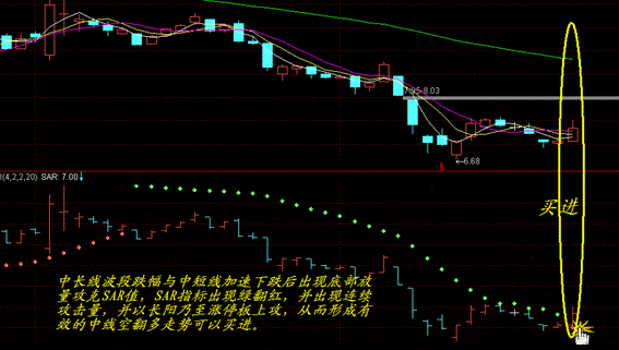 SAR指标止损及买卖技巧