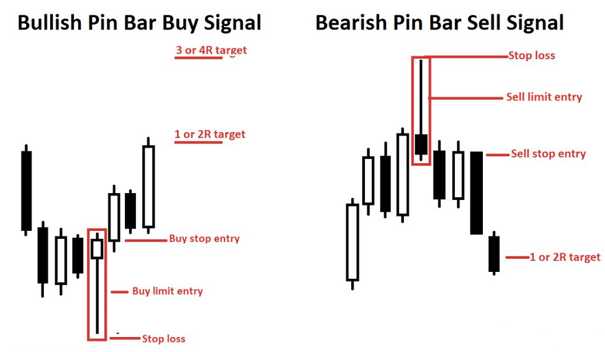 1.1 裸K入场信号  -- 影响PinBar 入场