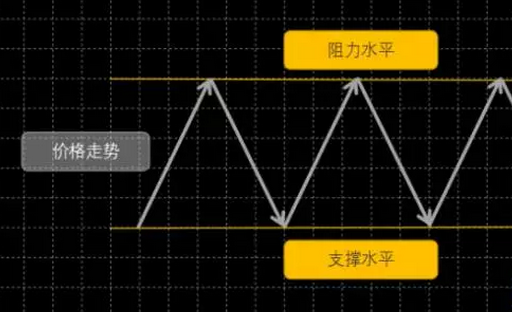 裸K系列2.3--支撑位和阻力位画法详解