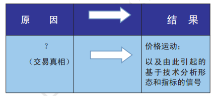 裸K系列 ---L 2.2.2 市场价格的原因和结果