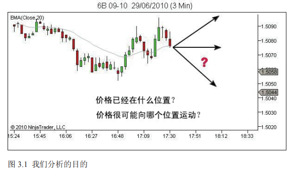 裸K系列 ---L2.2.3  市场分析中的主观性VS客观性