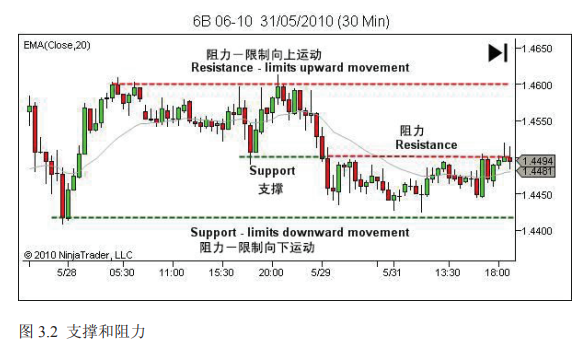 裸K系列 ---L2.2.4 期货市场中的支撑和阻力的原理