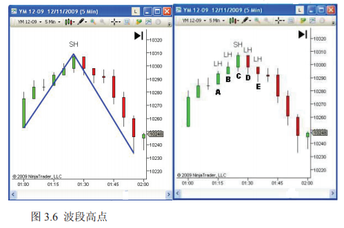 裸K系列 ---L2.2.5 如何寻找辨识支撑和阻力