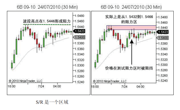  裸K系列 ---L2.2.6支撑压力--价格区域而不是线