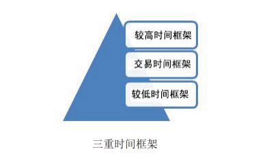 裸K系列 ---L2.2.7 多重时间框架分析