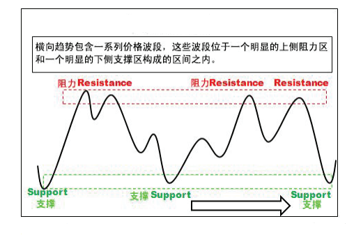 裸K系列 ---L2.2.9趋势的定义（横盘整理）