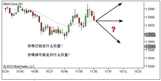 裸K系列 ---L3.1 未来趋势强弱预判法则