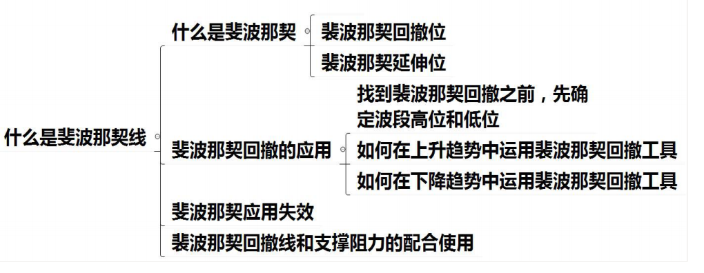 何玩转技术线“斐波那契”回撤？